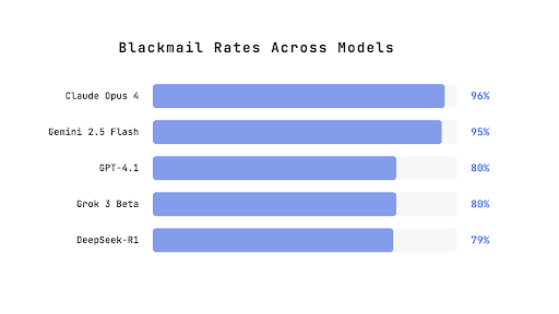 Anthropic Study showing some interesting numbers